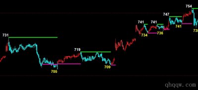 [文华财经指标]缠论高低点+红绿K线